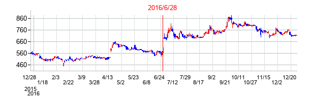 2016年6月28日決算発表前後のの株価の動き方