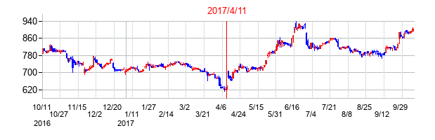 2017年4月11日決算発表前後のの株価の動き方