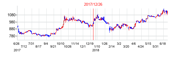 2017年12月26日決算発表前後のの株価の動き方