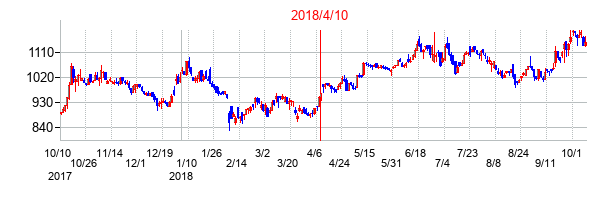 2018年4月10日決算発表前後のの株価の動き方