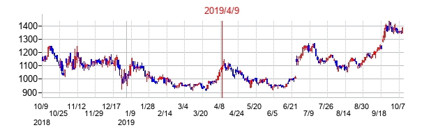 2019年4月9日決算発表前後のの株価の動き方