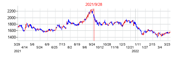 2021年9月28日決算発表前後のの株価の動き方