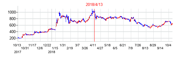 2018年4月13日決算発表前後のの株価の動き方