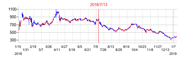 2018年7月13日決算発表前後のの株価の動き方