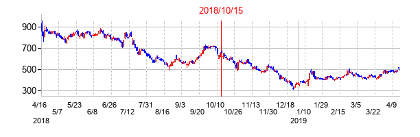 2018年10月15日決算発表前後のの株価の動き方