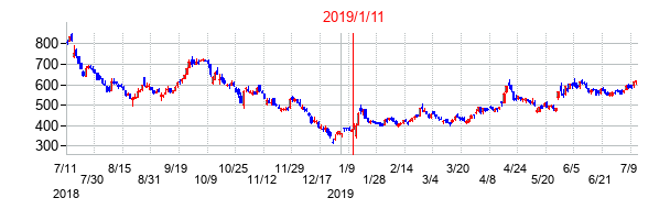 2019年1月11日決算発表前後のの株価の動き方