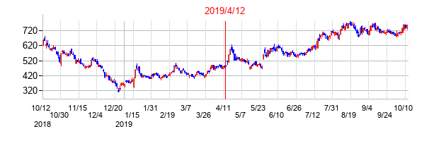 2019年4月12日決算発表前後のの株価の動き方