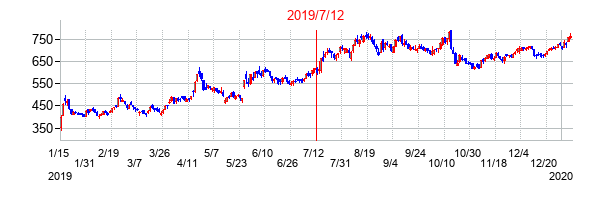 2019年7月12日決算発表前後のの株価の動き方