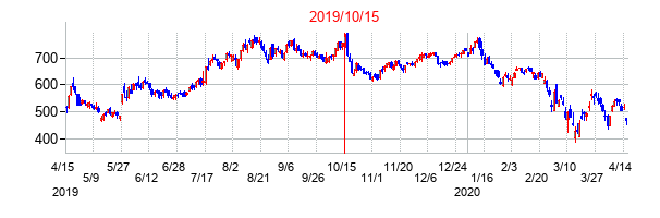 2019年10月15日決算発表前後のの株価の動き方