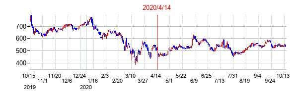 2020年4月14日決算発表前後のの株価の動き方