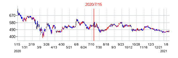 2020年7月15日決算発表前後のの株価の動き方
