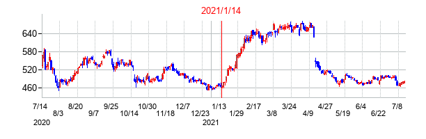 2021年1月14日決算発表前後のの株価の動き方