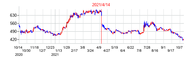 2021年4月14日決算発表前後のの株価の動き方