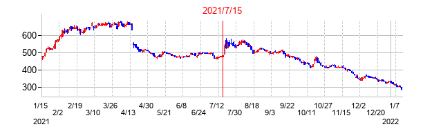 2021年7月15日決算発表前後のの株価の動き方