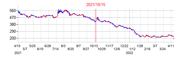 2021年10月15日決算発表前後のの株価の動き方