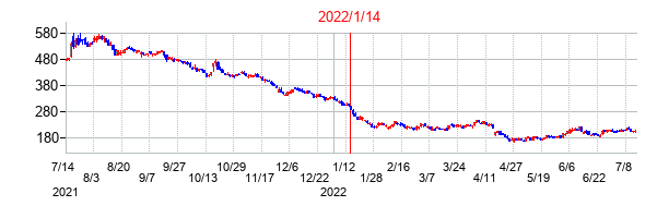 2022年1月14日決算発表前後のの株価の動き方