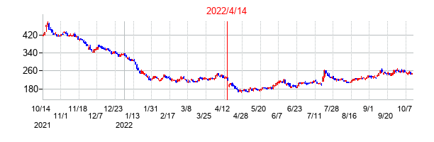2022年4月14日決算発表前後のの株価の動き方