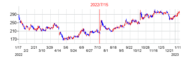 2022年7月15日決算発表前後のの株価の動き方