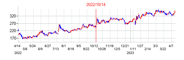 2022年10月14日決算発表前後のの株価の動き方