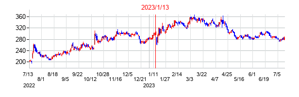 2023年1月13日決算発表前後のの株価の動き方