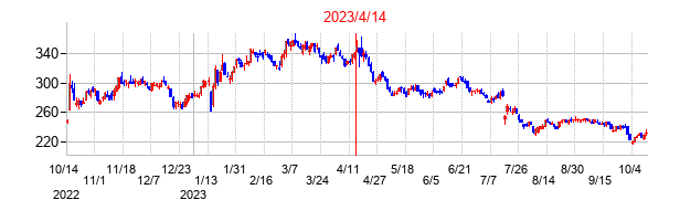 2023年4月14日決算発表前後のの株価の動き方