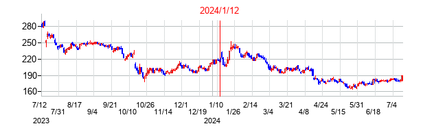 2024年1月12日決算発表前後のの株価の動き方
