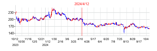 2024年4月12日決算発表前後のの株価の動き方