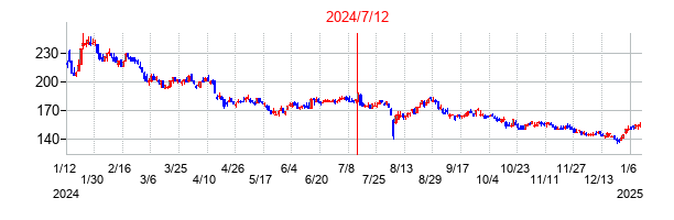 2024年7月12日決算発表前後のの株価の動き方