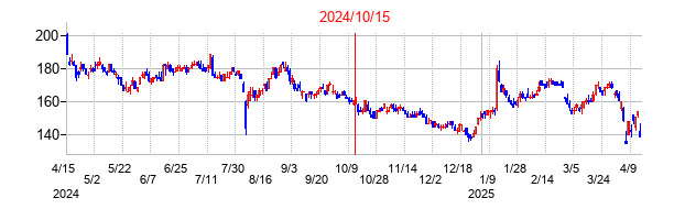 2024年10月15日決算発表前後のの株価の動き方
