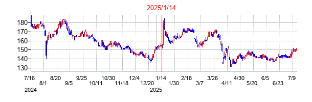 2025年1月14日決算発表前後のの株価の動き方