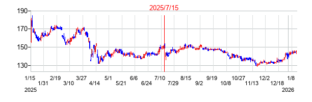2025年7月15日決算発表前後のの株価の動き方