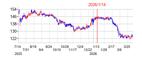 2026年1月14日決算発表前後のの株価の動き方