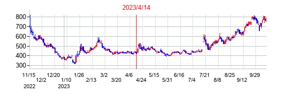 2023年4月14日決算発表前後のの株価の動き方
