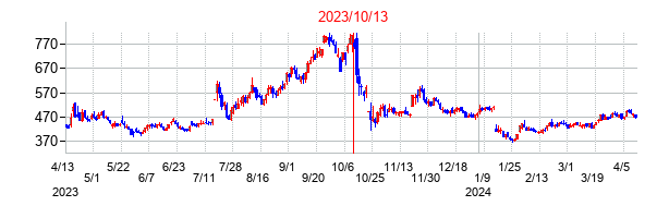 2023年10月13日決算発表前後のの株価の動き方