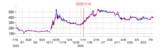2025年1月14日決算発表前後のの株価の動き方