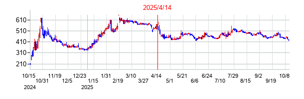 2025年4月14日決算発表前後のの株価の動き方