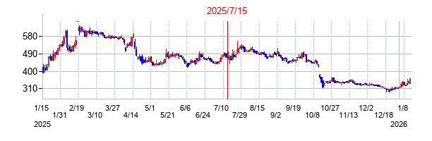 2025年7月15日決算発表前後のの株価の動き方