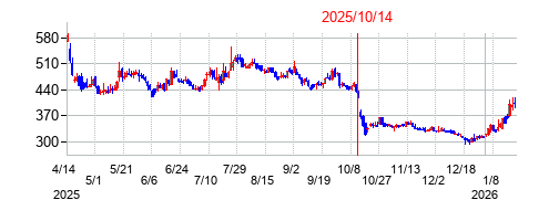 2025年10月14日決算発表前後のの株価の動き方