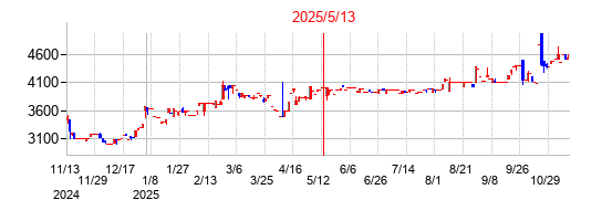 2025年5月13日決算発表前後のの株価の動き方