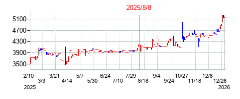 2025年8月8日決算発表前後のの株価の動き方