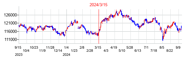 2024年3月15日決算発表前後のの株価の動き方