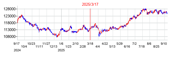 2025年3月17日決算発表前後のの株価の動き方