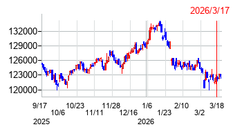 2026年3月17日決算発表前後のの株価の動き方