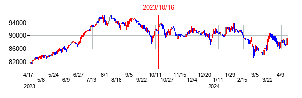 2023年10月16日決算発表前後のの株価の動き方