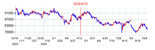 2024年4月15日決算発表前後のの株価の動き方