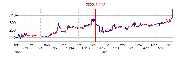 2022年12月12日決算発表前後のの株価の動き方