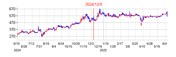 2024年12月9日決算発表前後のの株価の動き方