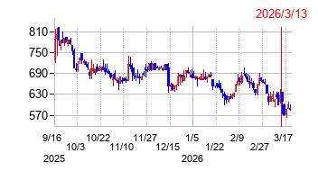 2026年3月13日決算発表前後のの株価の動き方