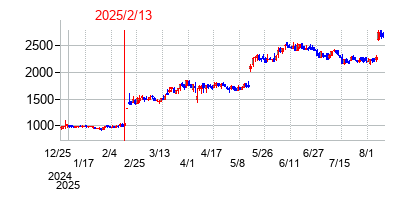 2025年2月13日決算発表前後のの株価の動き方
