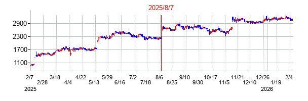 2025年8月7日決算発表前後のの株価の動き方